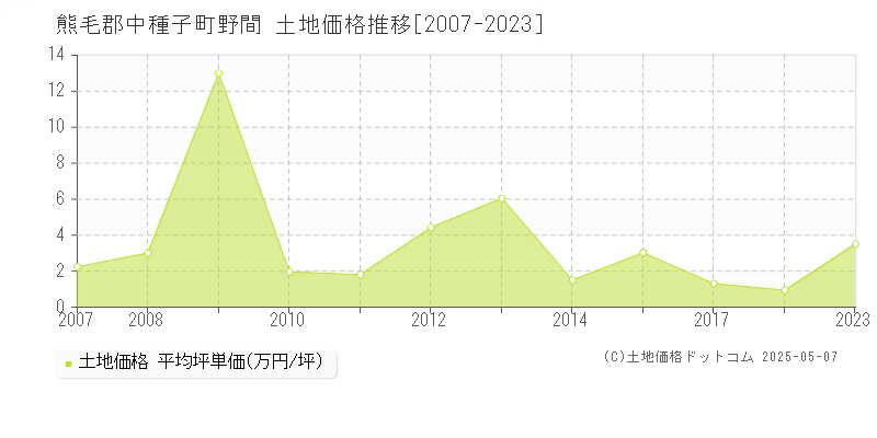 熊毛郡中種子町野間の土地価格推移グラフ 