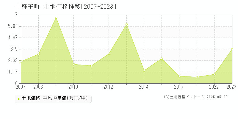 中種子町(鹿児島県)の土地価格推移グラフ(坪単価)[2007-2023年]
