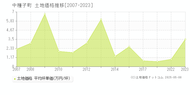 熊毛郡中種子町の土地価格推移グラフ 