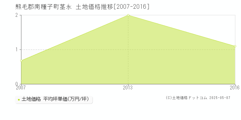 茎永(熊毛郡南種子町)の土地価格推移グラフ(坪単価)[2007-2016年]
