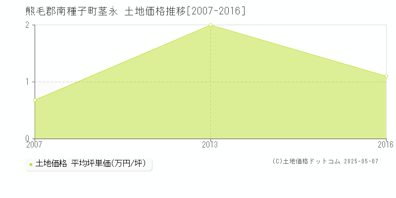 熊毛郡南種子町茎永の土地取引価格推移グラフ 