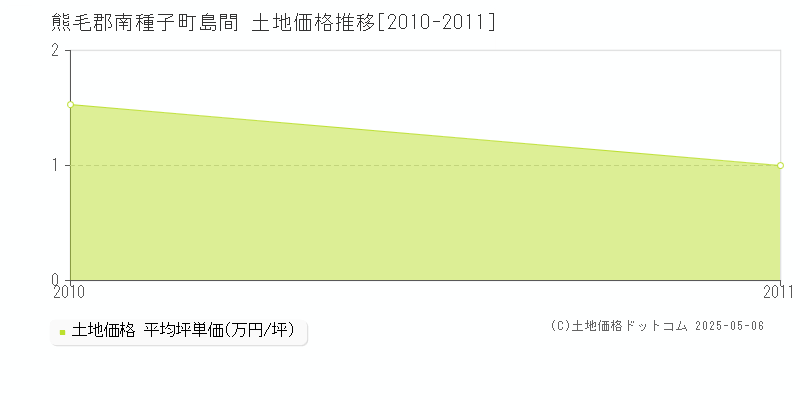 島間(熊毛郡南種子町)の土地価格推移グラフ(坪単価)[2010-2011年]