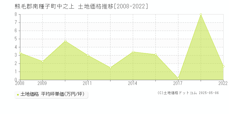 中之上(熊毛郡南種子町)の土地価格推移グラフ(坪単価)[2008-2022年]