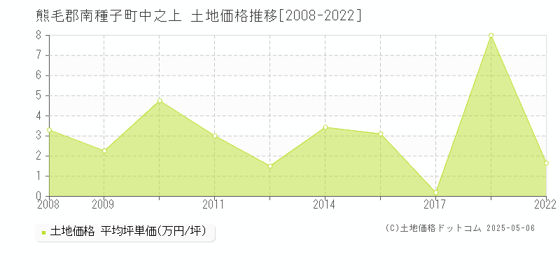 熊毛郡南種子町中之上の土地価格推移グラフ 