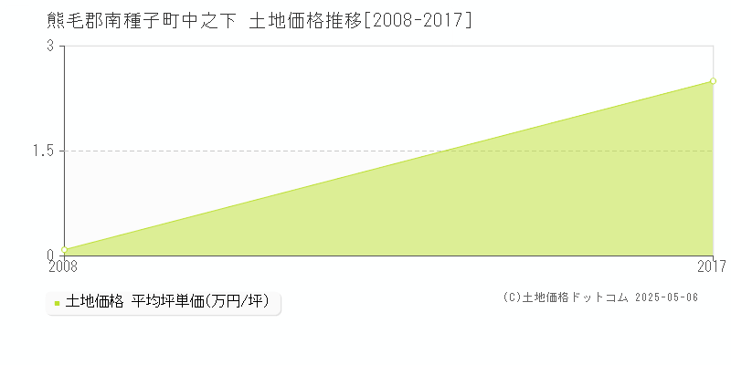 中之下(熊毛郡南種子町)の土地価格推移グラフ(坪単価)[2008-2017年]