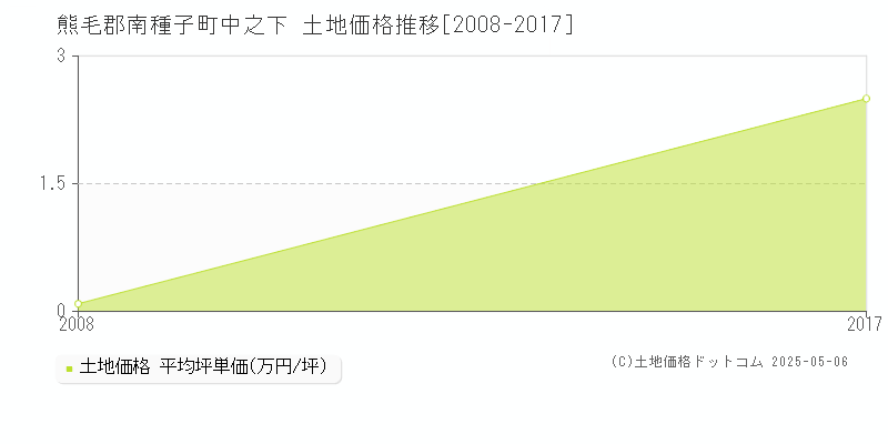 熊毛郡南種子町中之下の土地価格推移グラフ 