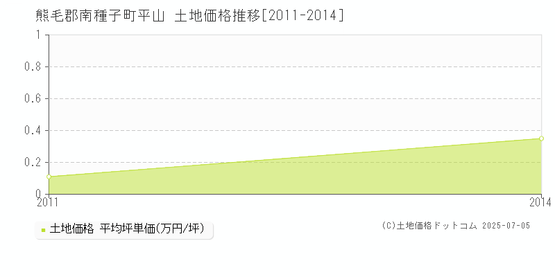 平山(熊毛郡南種子町)の土地価格推移グラフ(坪単価)[2011-2014年]
