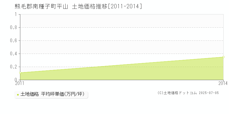 熊毛郡南種子町平山の土地価格推移グラフ 