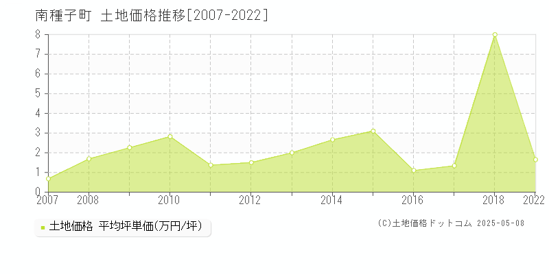 南種子町(鹿児島県)の土地価格推移グラフ(坪単価)[2007-2022年]