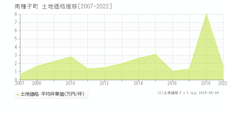 熊毛郡南種子町全域の土地価格推移グラフ 