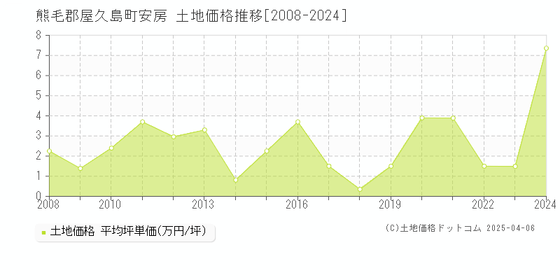 熊毛郡屋久島町安房の土地価格推移グラフ 