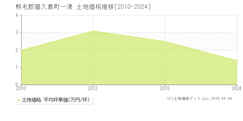 一湊(熊毛郡屋久島町)の土地価格推移グラフ(坪単価)[2010-2024年]