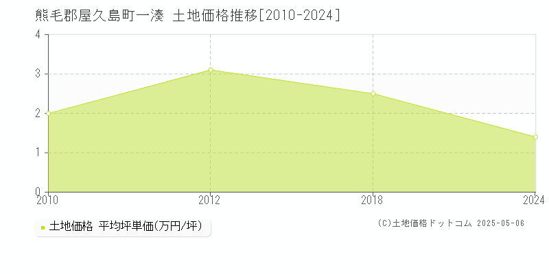 熊毛郡屋久島町一湊の土地価格推移グラフ 