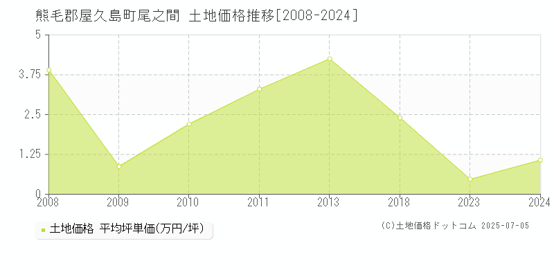 尾之間(熊毛郡屋久島町)の土地価格推移グラフ(坪単価)[2008-2024年]