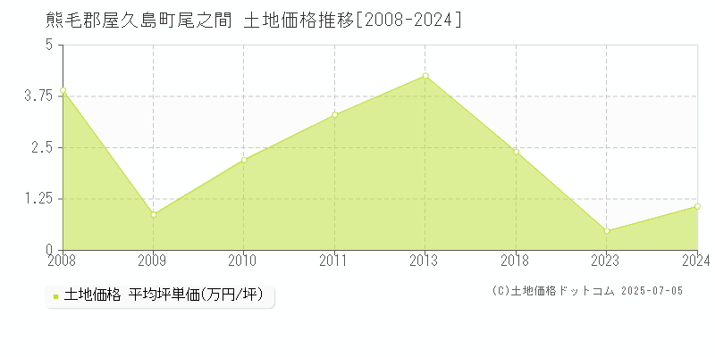 熊毛郡屋久島町尾之間の土地価格推移グラフ 