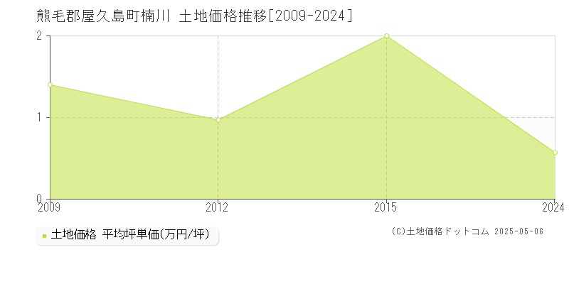 楠川(熊毛郡屋久島町)の土地価格推移グラフ(坪単価)[2009-2024年]