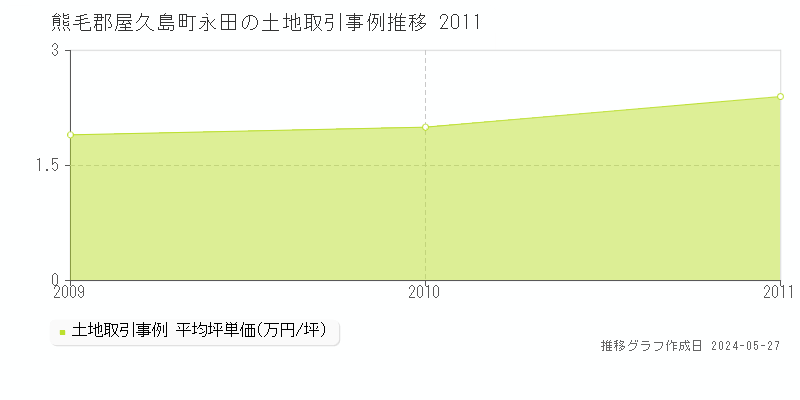 熊毛郡屋久島町永田の土地価格推移グラフ 