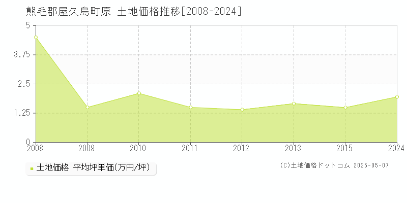原(熊毛郡屋久島町)の土地価格推移グラフ(坪単価)[2008-2024年]