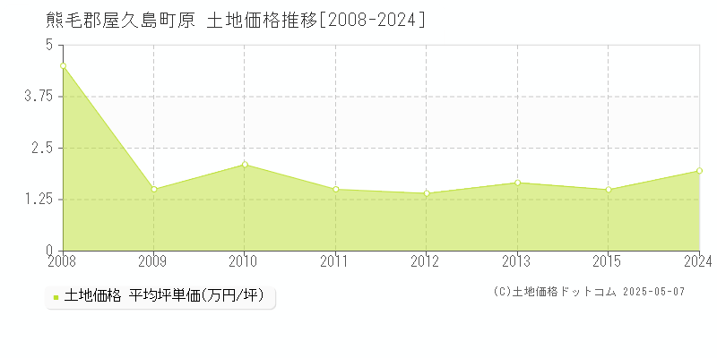 熊毛郡屋久島町原の土地価格推移グラフ 