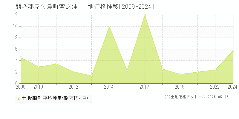 宮之浦(熊毛郡屋久島町)の土地価格推移グラフ(坪単価)[2009-2024年]
