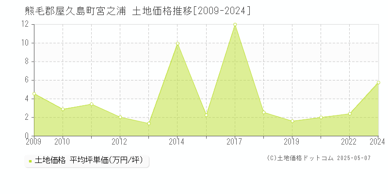 熊毛郡屋久島町宮之浦の土地価格推移グラフ 