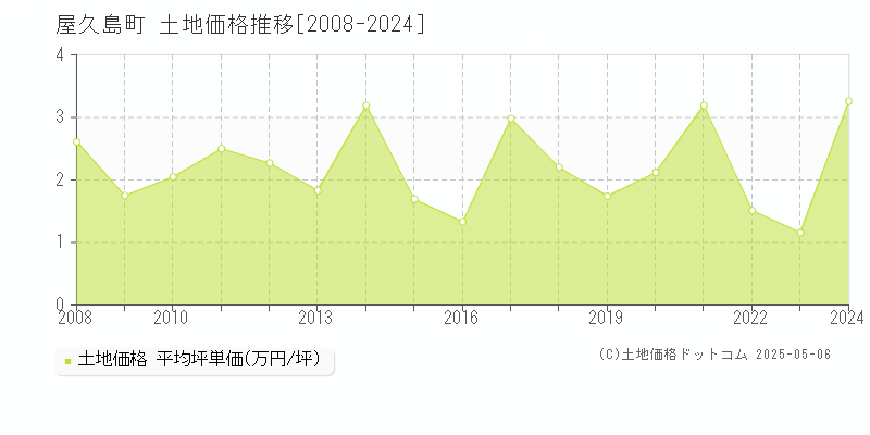 全域(屋久島町)の土地価格推移グラフ(坪単価)[2008-2024年]