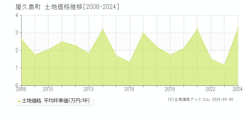 熊毛郡屋久島町の土地価格推移グラフ 