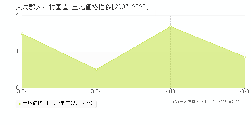 国直(大島郡大和村)の土地価格推移グラフ(坪単価)[2007-2020年]