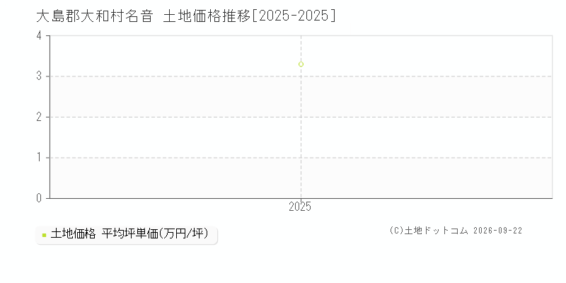 大島郡大和村名音の土地価格推移グラフ(坪単価)[2025-2025年]