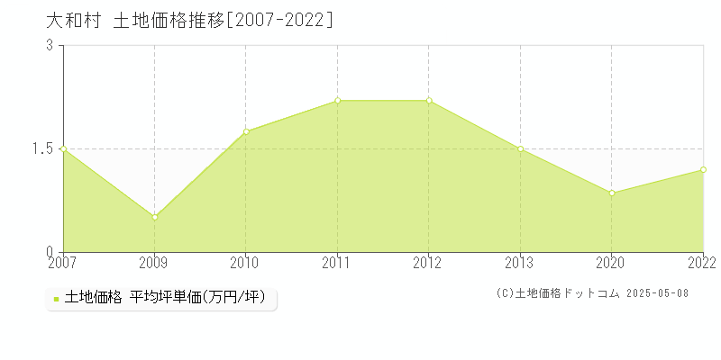 大和村(鹿児島県)の土地価格推移グラフ(坪単価)[2007-2022年]