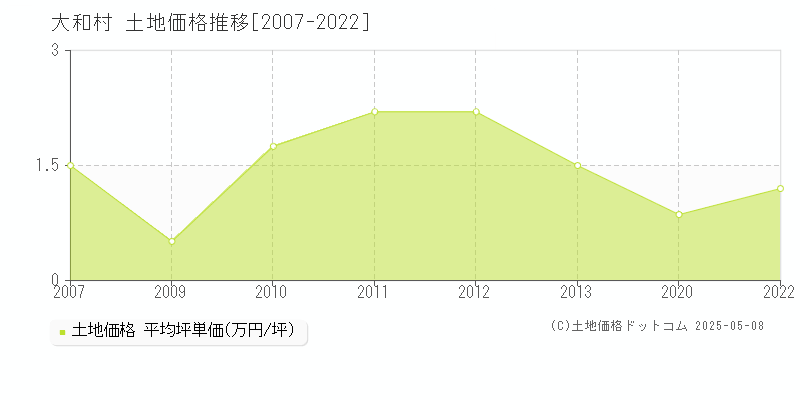 大島郡大和村の土地価格推移グラフ 