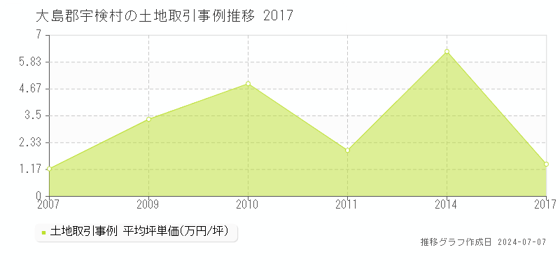 大島郡宇検村全域の土地価格推移グラフ 