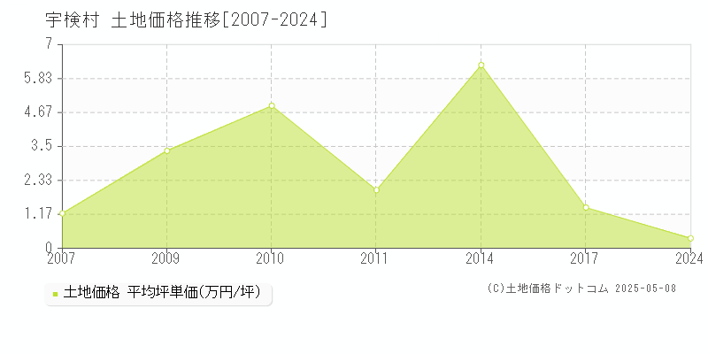 宇検村(鹿児島県)の土地価格推移グラフ(坪単価)[2007-2024年]