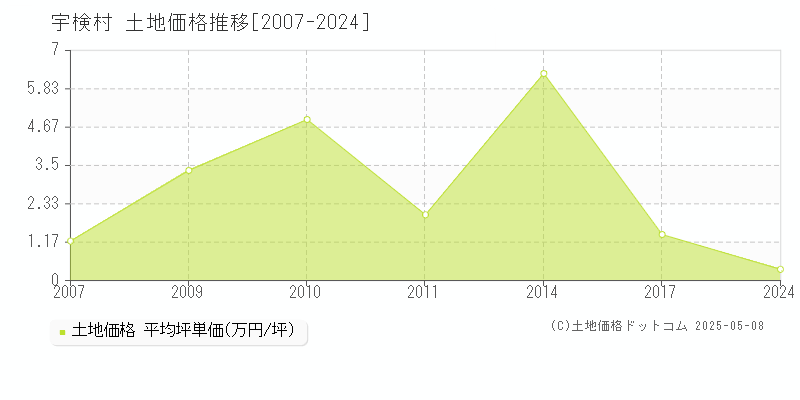 大島郡宇検村の土地価格推移グラフ 