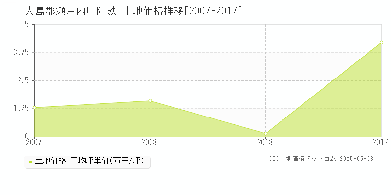 大島郡瀬戸内町阿鉄の土地価格推移グラフ 