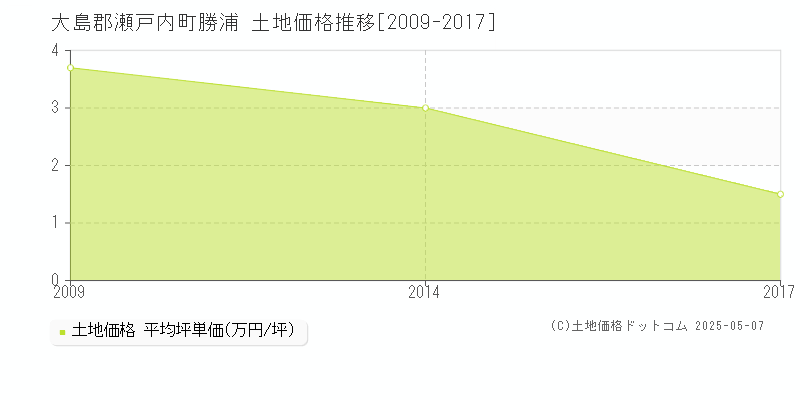 大島郡瀬戸内町勝浦の土地価格推移グラフ 