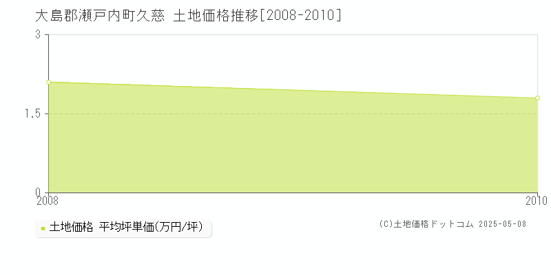 久慈(大島郡瀬戸内町)の土地価格推移グラフ(坪単価)[2008-2010年]