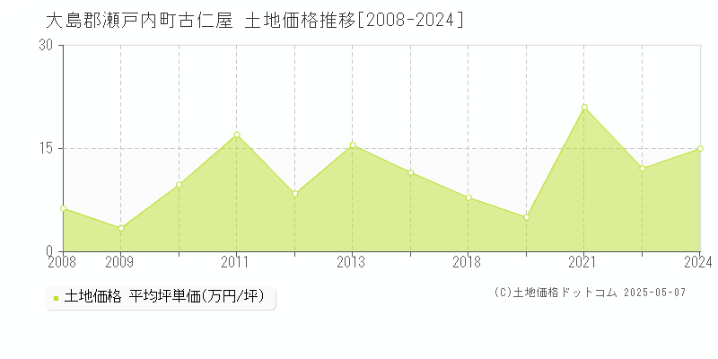 古仁屋(大島郡瀬戸内町)の土地価格推移グラフ(坪単価)[2008-2024年]