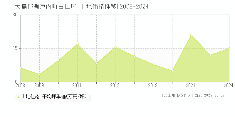 大島郡瀬戸内町古仁屋の土地価格推移グラフ 