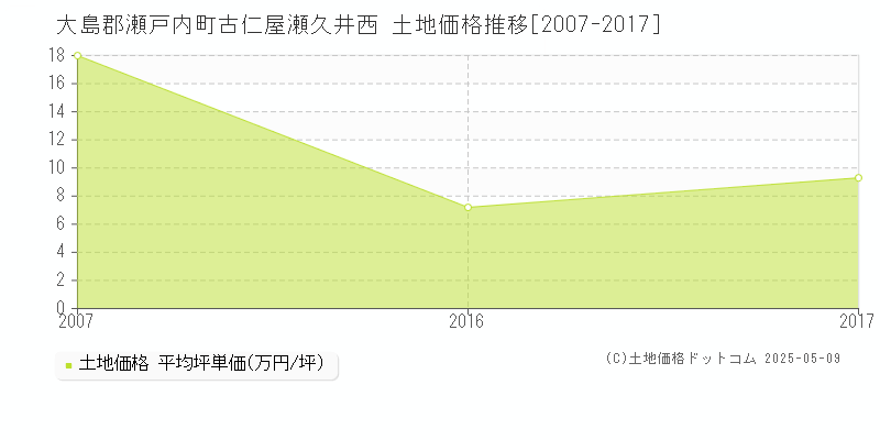 古仁屋瀬久井西(大島郡瀬戸内町)の土地価格推移グラフ(坪単価)[2007-2017年]