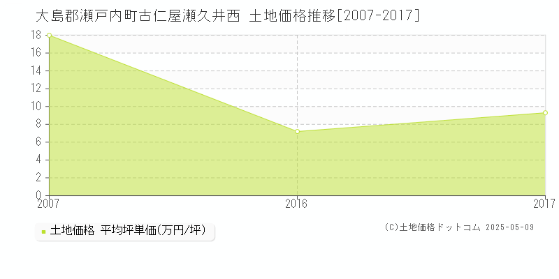 大島郡瀬戸内町古仁屋瀬久井西の土地取引価格推移グラフ 