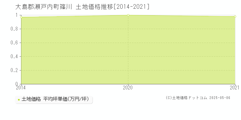 篠川(大島郡瀬戸内町)の土地価格推移グラフ(坪単価)[2014-2021年]