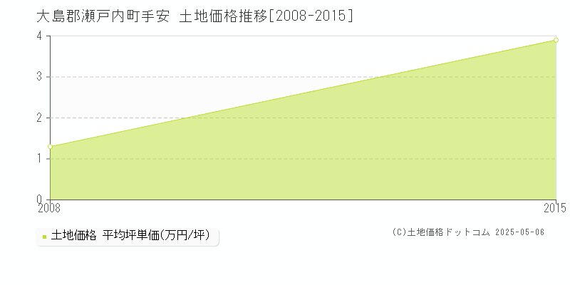 手安(大島郡瀬戸内町)の土地価格推移グラフ(坪単価)[2008-2015年]