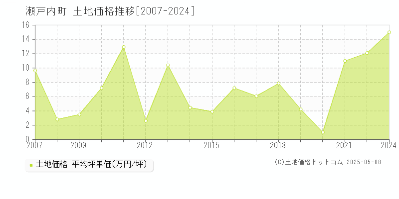 瀬戸内町(鹿児島県)の土地価格推移グラフ(坪単価)[2007-2024年]