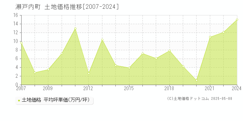 大島郡瀬戸内町の土地価格推移グラフ 