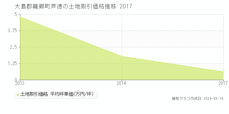 大島郡龍郷町芦徳の土地価格推移グラフ 