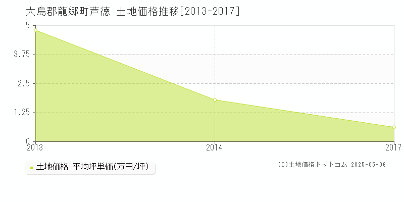 芦徳(大島郡龍郷町)の土地価格推移グラフ(坪単価)[2013-2017年]