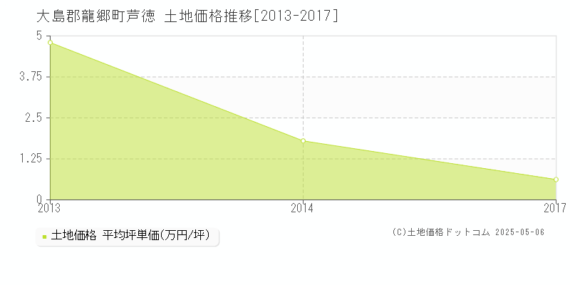 大島郡龍郷町芦徳の土地価格推移グラフ 