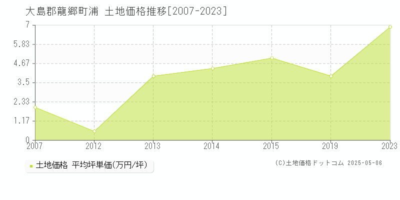 浦(大島郡龍郷町)の土地価格推移グラフ(坪単価)[2007-2023年]
