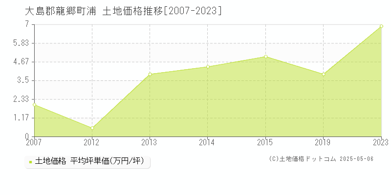 大島郡龍郷町浦の土地価格推移グラフ 